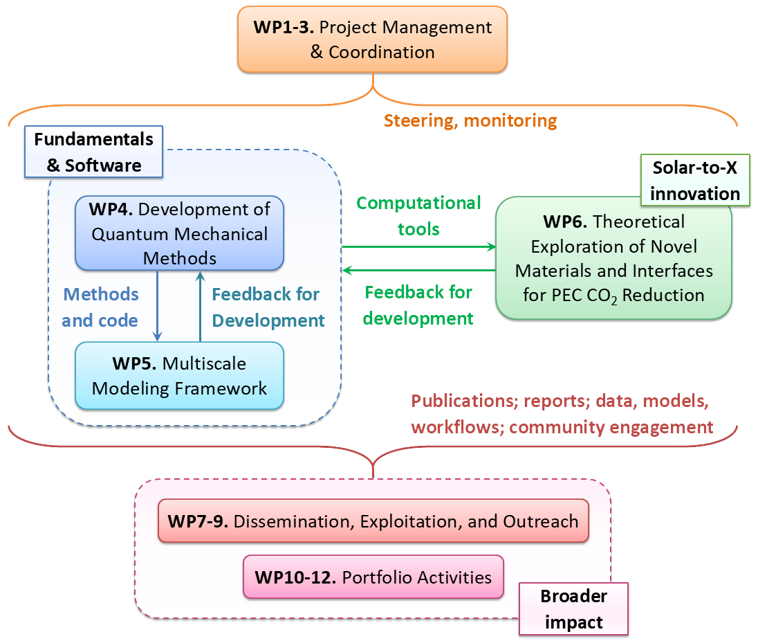 Pert Chart for project PREDICT Pert Chart for project PREDICT