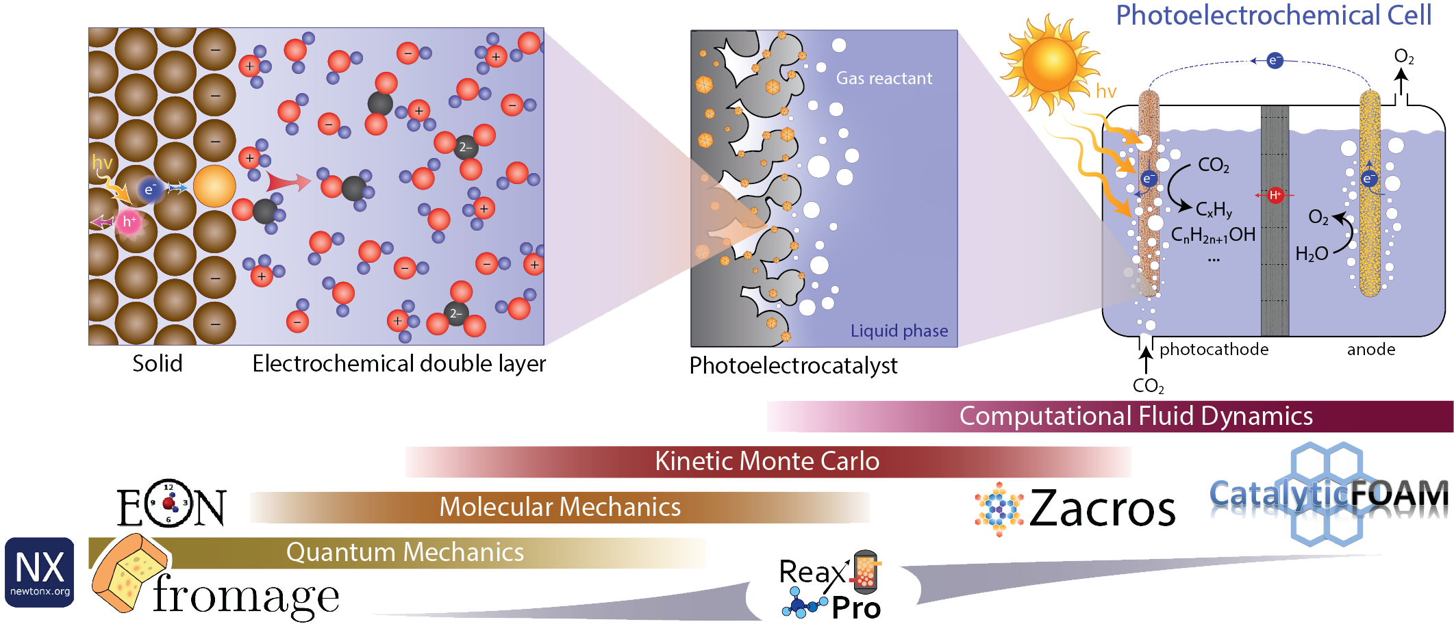 Photoelectrochemical multiscale process
